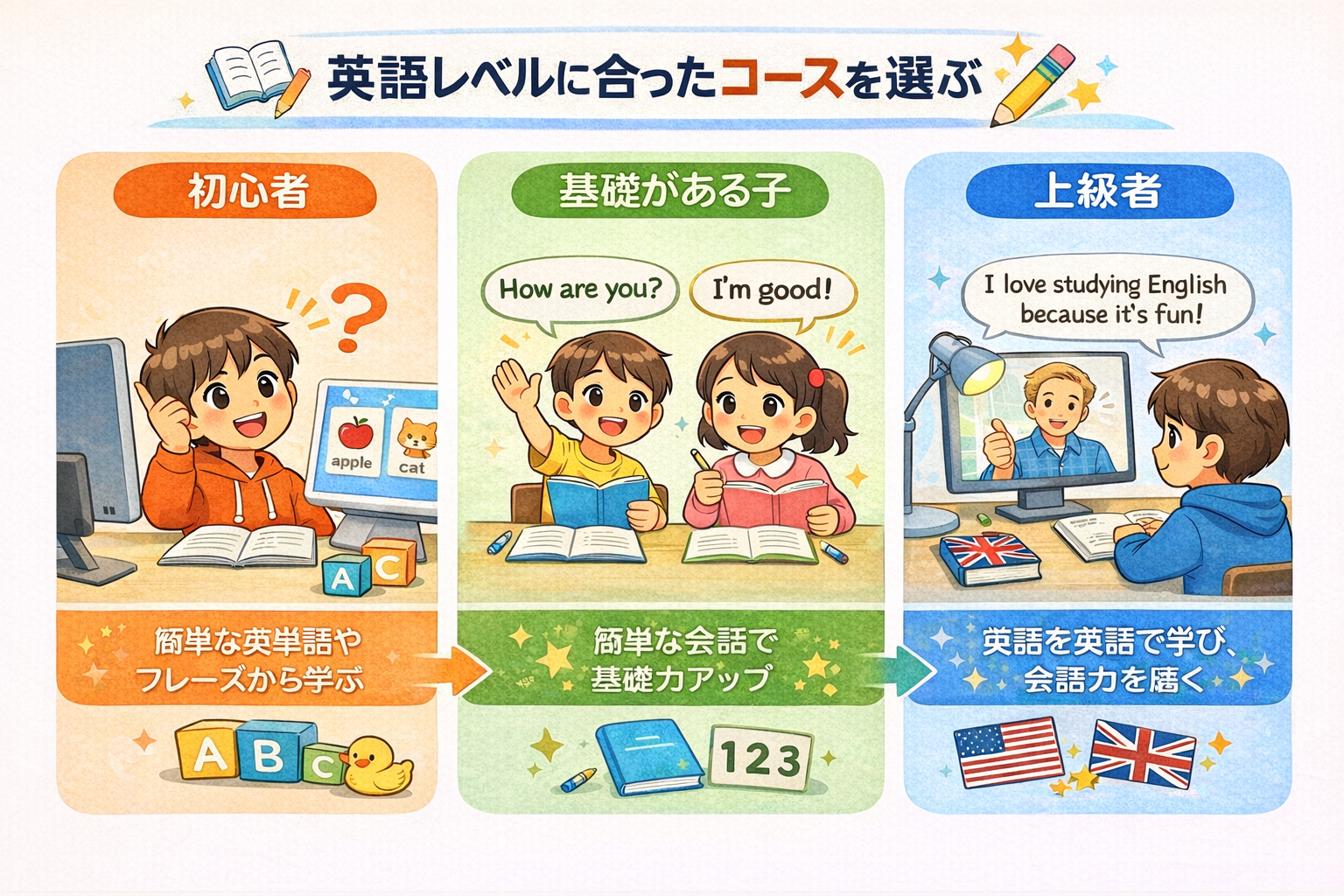 英語レベルに合ったコース